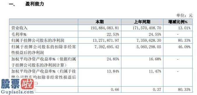 股市新闻头条新闻 达诺乳业今年主营业务收入193,884,083