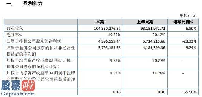 财经股市新闻 2月9日：修真海川今年主营业务收入104,830,276