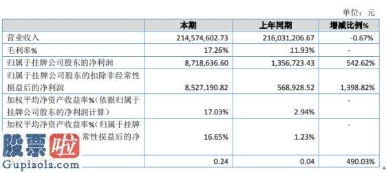 今日股市新闻早知道-宏华股权今年主营业务收入214,574,602