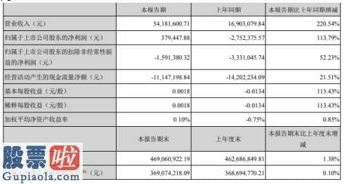 今日股市快报-特尔佳(002213)企业完成主营业务收入54