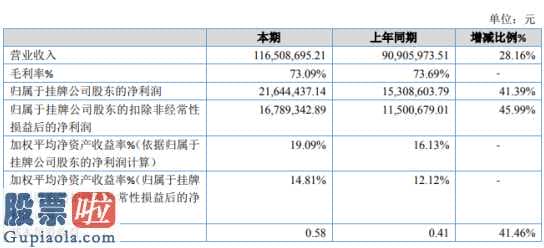 今日股市要闻_力博药业今年主营业务收入较上年同期提高28