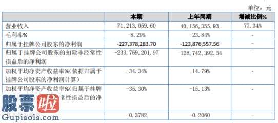 股票上市公司快报-富源高新科技(834315)今年主营业务收入71,213,059