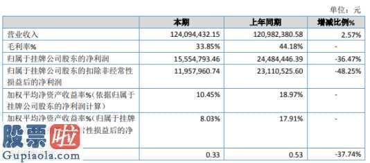 上市公司新闻与公告 华发教育今年主营业务收入124,094,432