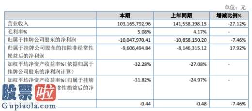 今天股市新闻-明游天下(833935)今年主营业务收入103,165,792