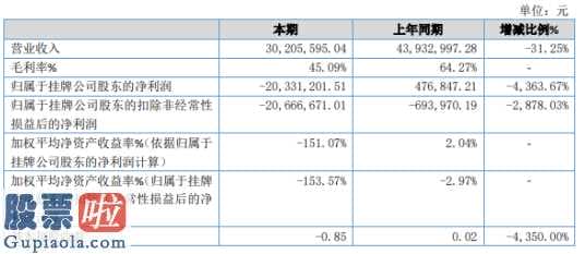 中国股市新闻头条_倍智测聘(833907)今年年报显示信息