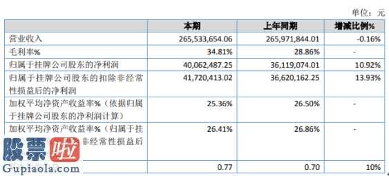 股市要闻速递-翔龙高新科技今年年报显示信息