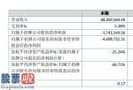 好想你上市公司新闻 林森微生物(873016)汇报期限内完成营业额68,359,569