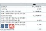 今日股市新闻早知道-宏华股权今年主营业务收入214,574,602