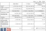 看懂股市新闻在线阅读 开普云(688228)今年第一季度财报数据