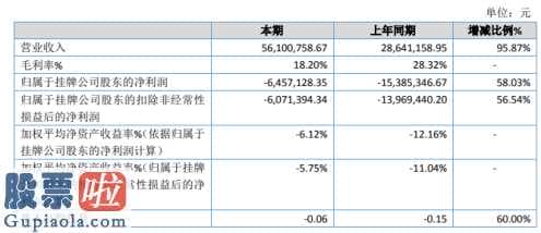 今日股市新闻有哪些 顺邦通讯今年企业主营业务收入56,758