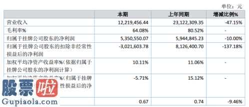 今日股市要闻：六智信息内容今年完成主营业务收入12,456