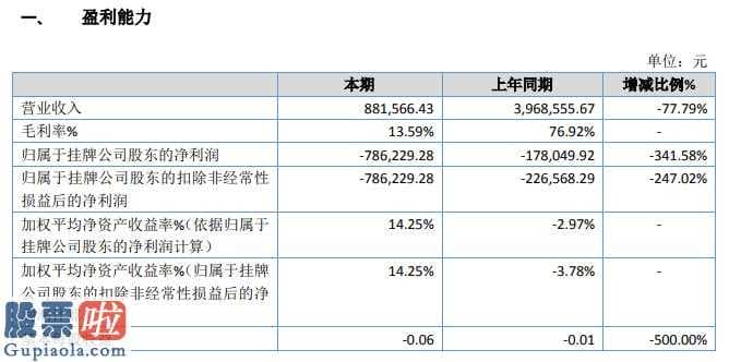 今日股市新闻早知道-海达信通今年主营业务收入881,566