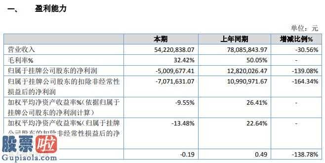 今日股市要闻解读-国瑞数码科技今年主营业务收入54,220,838