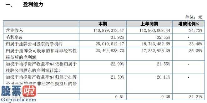 一分钟股市要闻_东海林高新科技今年主营业务收入140