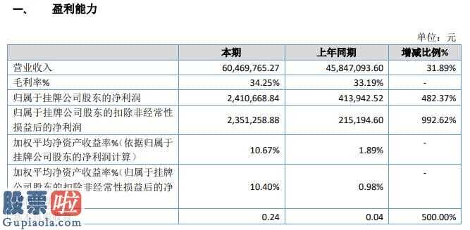 股市新闻 中星新材今年主营业务收入60,469,765