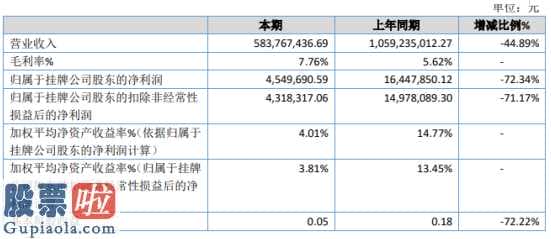 股票上市公司要闻-诚安达主营业务收入减幅很大,变化缘故:受“报行合一”的不断危害