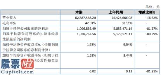 今日股市资讯直播_方智高新科技今年主营业务收入62,887,538