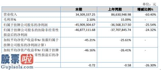 股票公司新闻_高和智能化(831787)今年主营业务收入较上年同期下降60