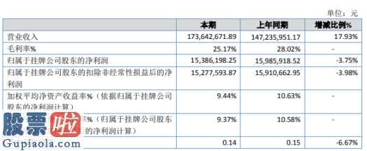 股票上市公司资讯：晋桦豹今年完成收益1.73亿人民币较去年变化17