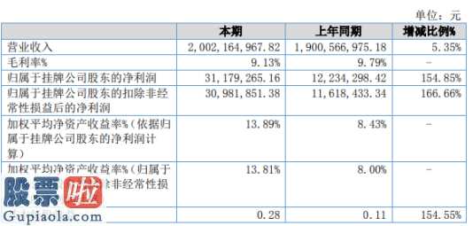 股市新闻 腾轩度假旅游(833741)今年年报显示信息