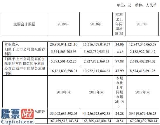 财经今日股市资讯-华能水电(600025)今年报:同比增长率34