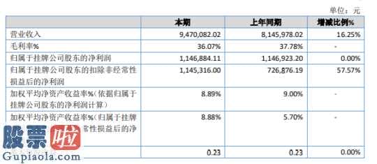 上市公司资讯网_禺青山绿水务今年主营业务收入为9,470,082