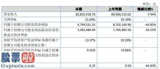 上市公司快报：国广联今年主营业务收入82,825,418