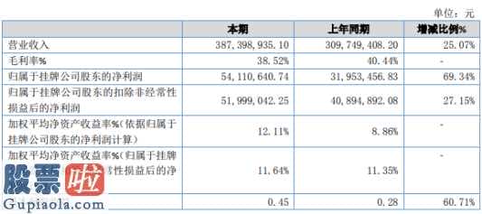 今日股市新闻股市动态-民祥药业:主营业务收入同比增长率25