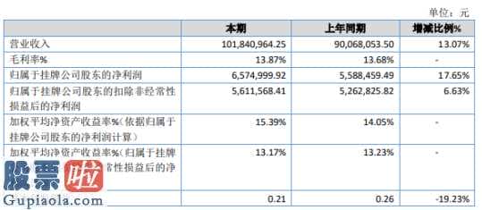 今日股市新闻_天茂新材(834727)今年主营业务收入101,840,964