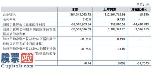 上市公司新闻速递：优货多云投今年年报显示信息