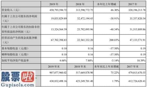 股票公司资讯_万通智控(300643)今年企业主营业务收入458,793,594