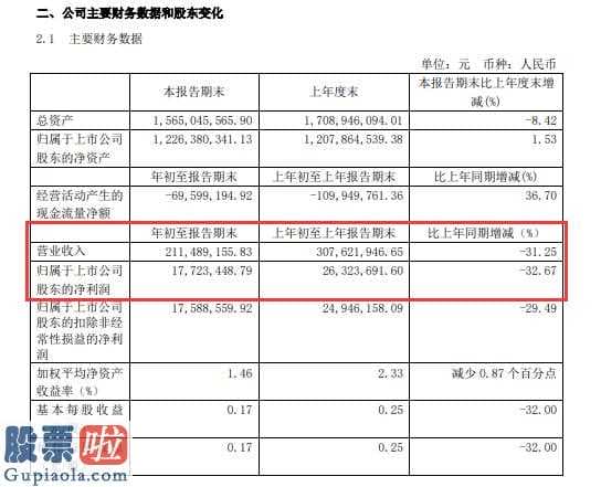 今日股市新闻有哪些-汇得科技(603192)今年初至汇报期终主营业务收入211