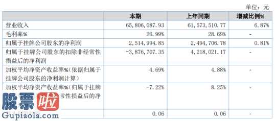 今日股市新闻早知道-西麦高新科技今年汇报显示信息