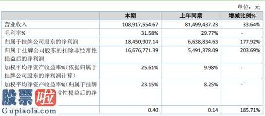 今日股市要闻解读_华欧股权(834495)今年主营业务收入108