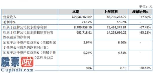 股票公司资讯 中兴通科(832041)汇报期限内完成营业额62