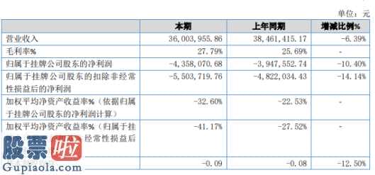 上市公司快报-爱科赛汇报期限内完成营业额36,003,955