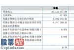 今日股市新闻早知道 邦诚电信网今年年报显示信息