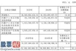 好想你上市公司新闻_福田(600166)市场销售柴油发动机316,681台