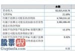 上市公司快报：国广联今年主营业务收入82,825,418