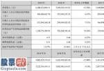 上市公司新闻与公告 奥克股份(300082)前不久公布今年报同比减少15