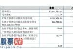 股票公司资讯 中兴通科(832041)汇报期限内完成营业额62