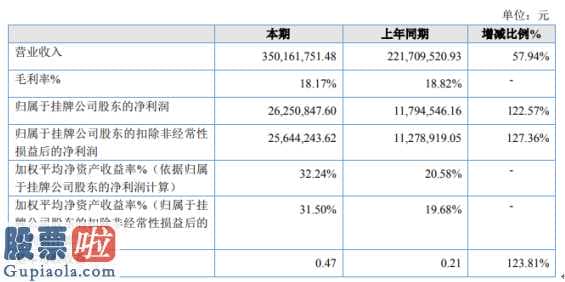 上市公司新闻：锡源工程爆破主营业务收入较上年同期提高57