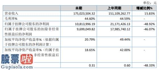 上市公司快报-新课堂今年主营业务收入175,023,504