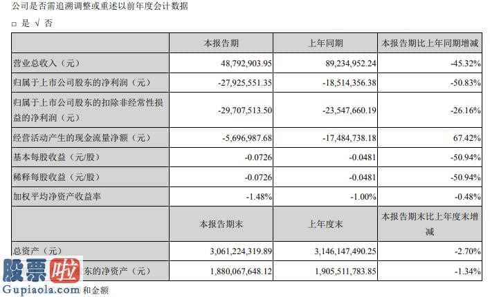 上市公司新闻速递-海默科技(300084)今年第一季度汇报同比减少45