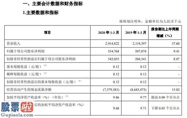 股票上市公司新闻：青岛银行今年第一季度主营业务收入29