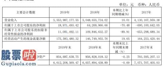 股市快报哪里有订阅 安源煤业(600397)上市企业股东纯利润同比减少