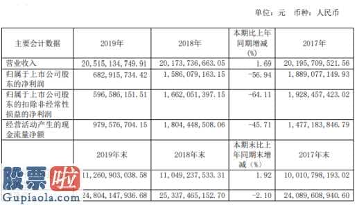 好想你上市公司新闻：三友化工(600409)今年纯利润682,915,734