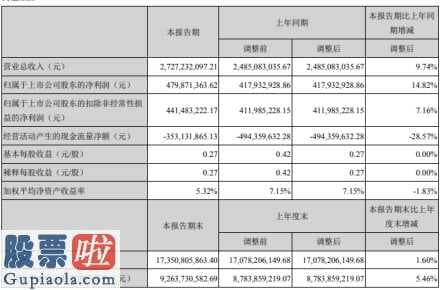 上市公司要闻：芒果超媒(300413)今年第一季度财报数据