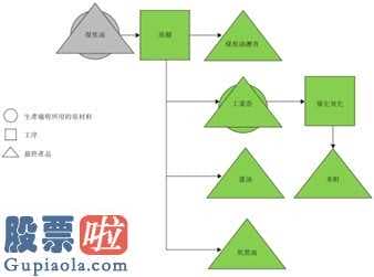 股市新闻-制造行业中以焦化厂副产物做为原料的生物化工产品种数最多的制造商之一