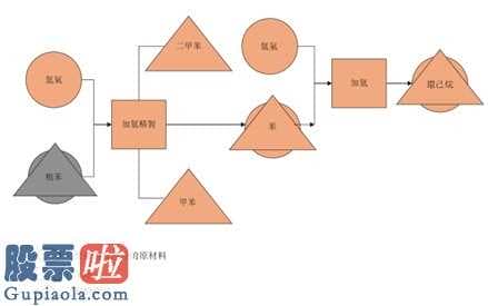 股市新闻-制造行业中以焦化厂副产物做为原料的生物化工产品种数最多的制造商之一